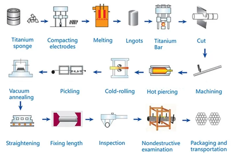 Production Process of Titanium Bar & Rod