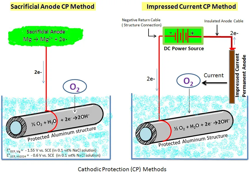 2. How Cathodic Protection Anodes Function