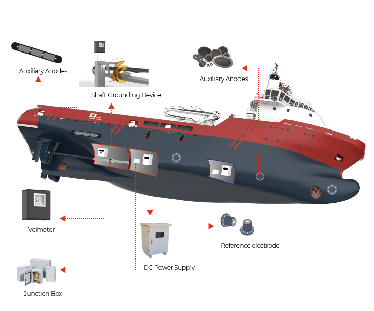 Marine ICCP system with MMO anodes, shields and reference electrodes