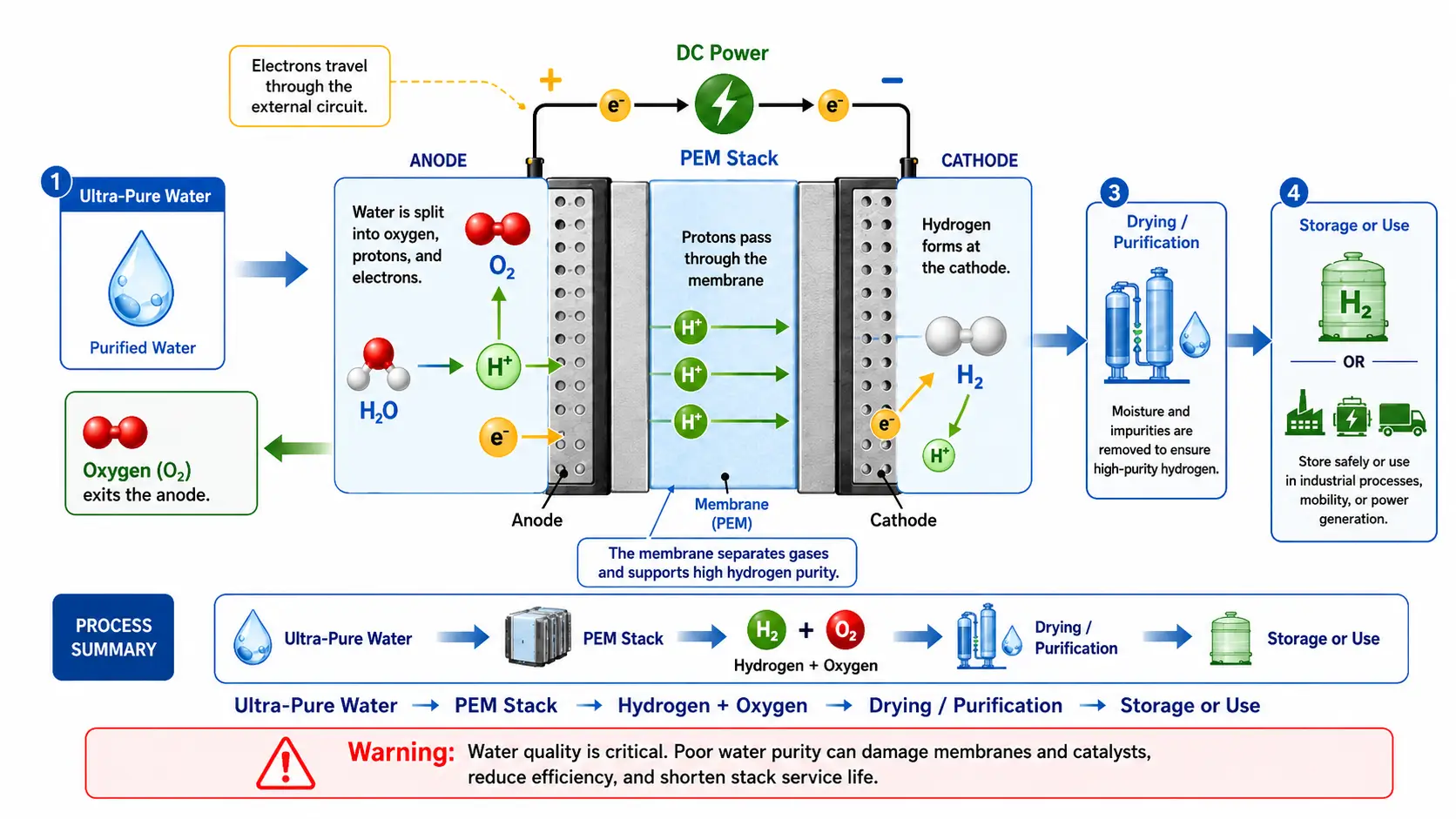 PEM Electrolysis Process Diagram
