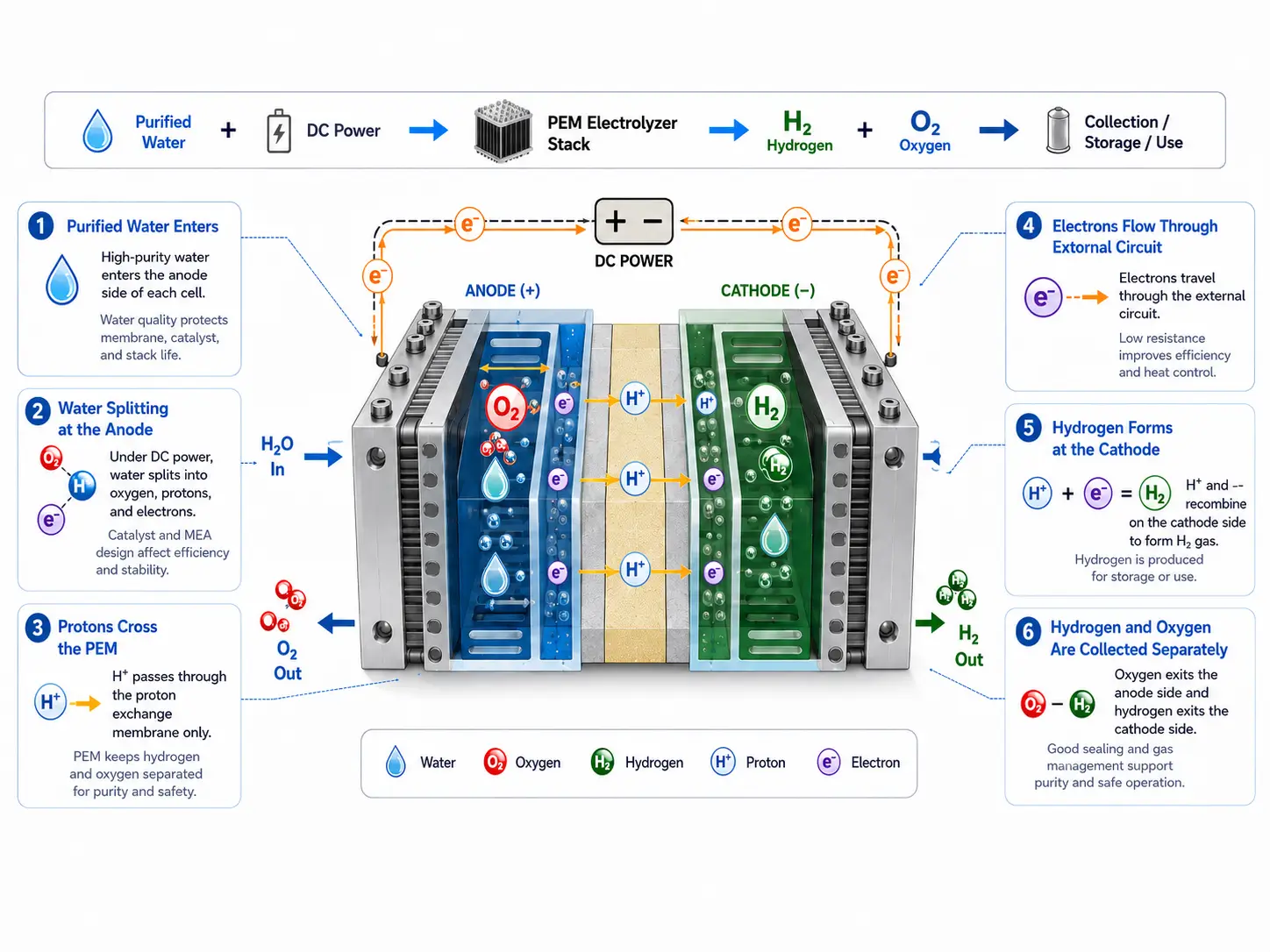 How PEM Electrolyzer Stacks Work