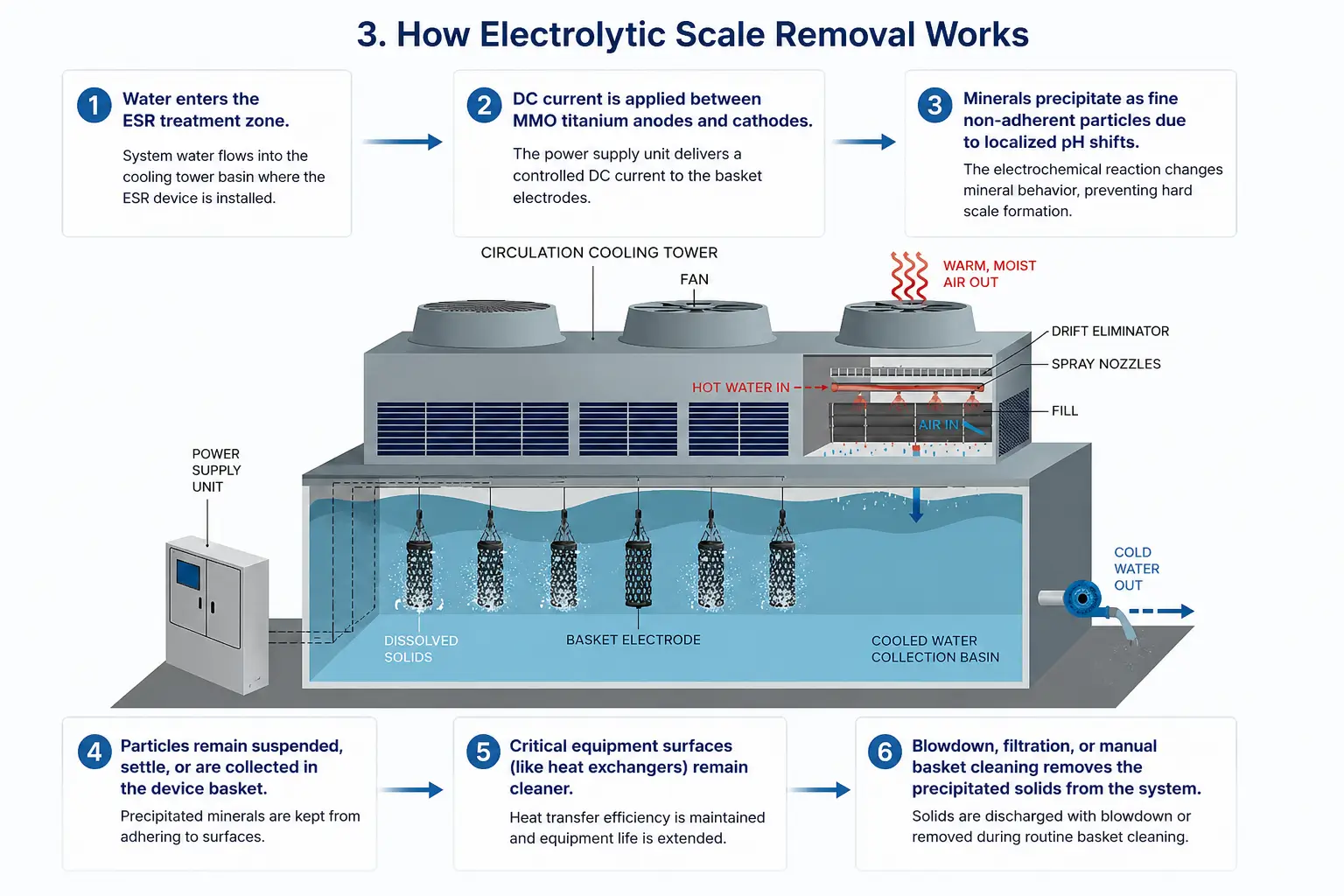 Electrolytic Scale Removal Process
