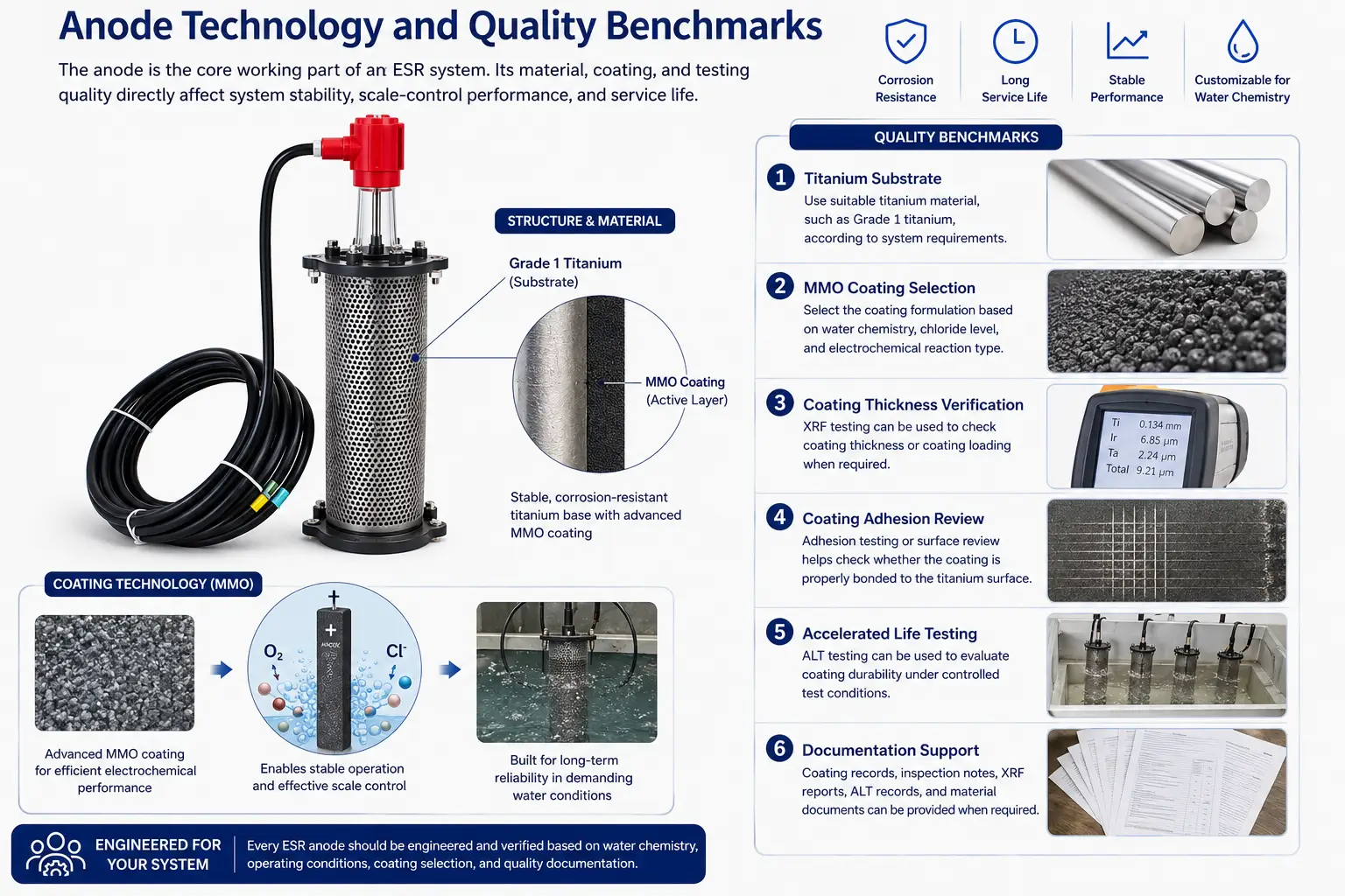 Anode Technology and Quality Benchmarks