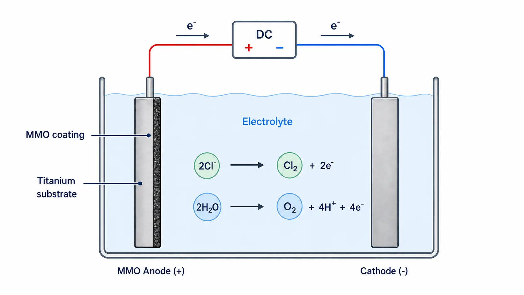 Electrochemical Working Principle Schematic