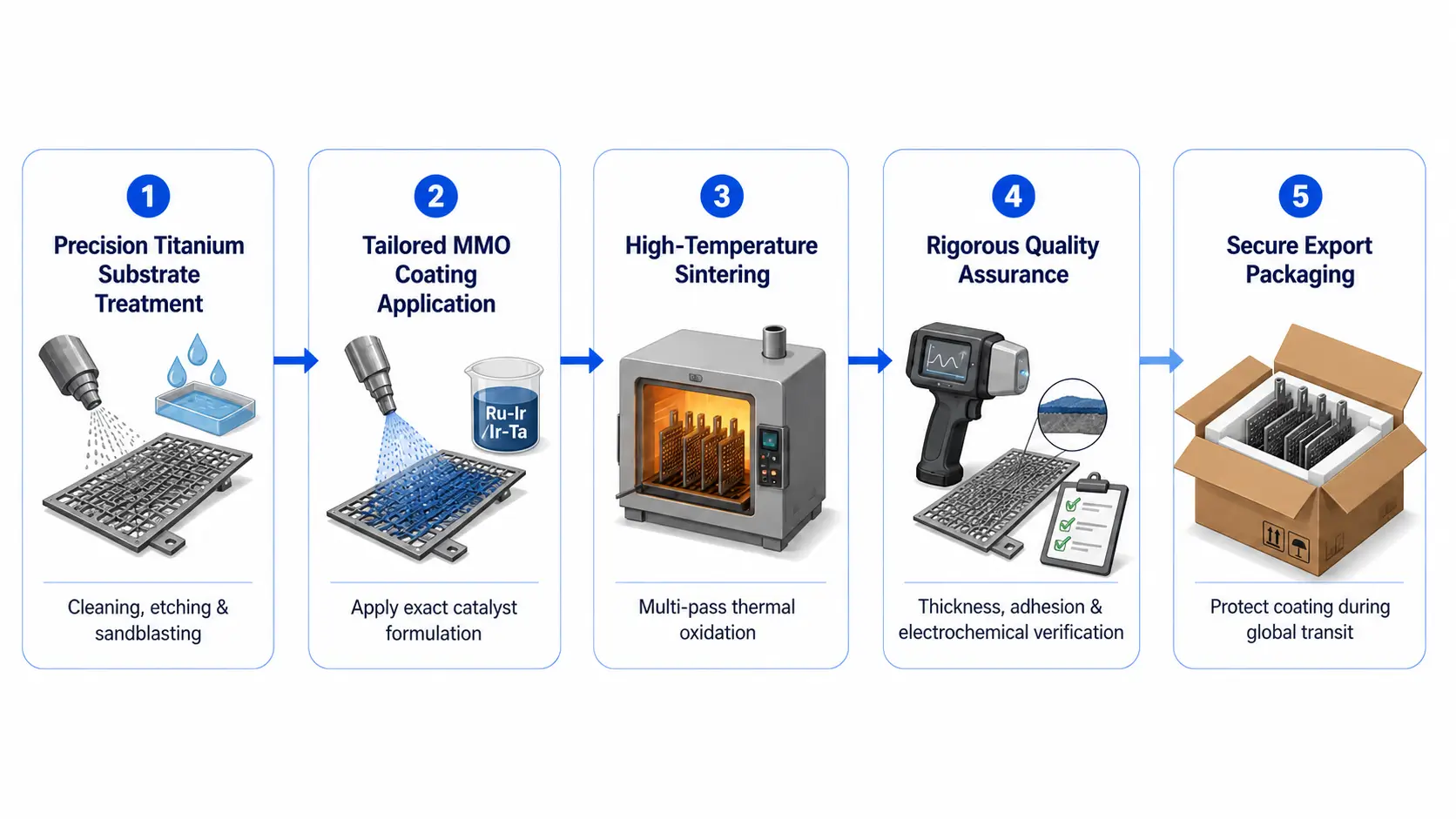Standardized Production Flow
