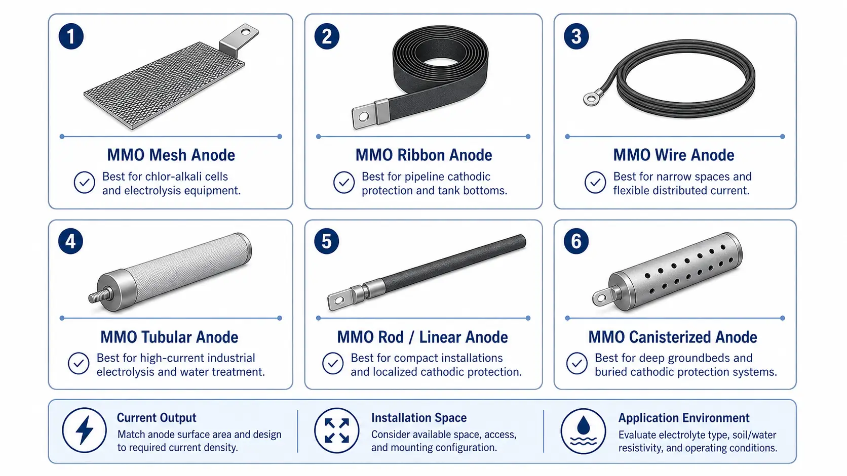 Various MMO Anode Forms and Geometries