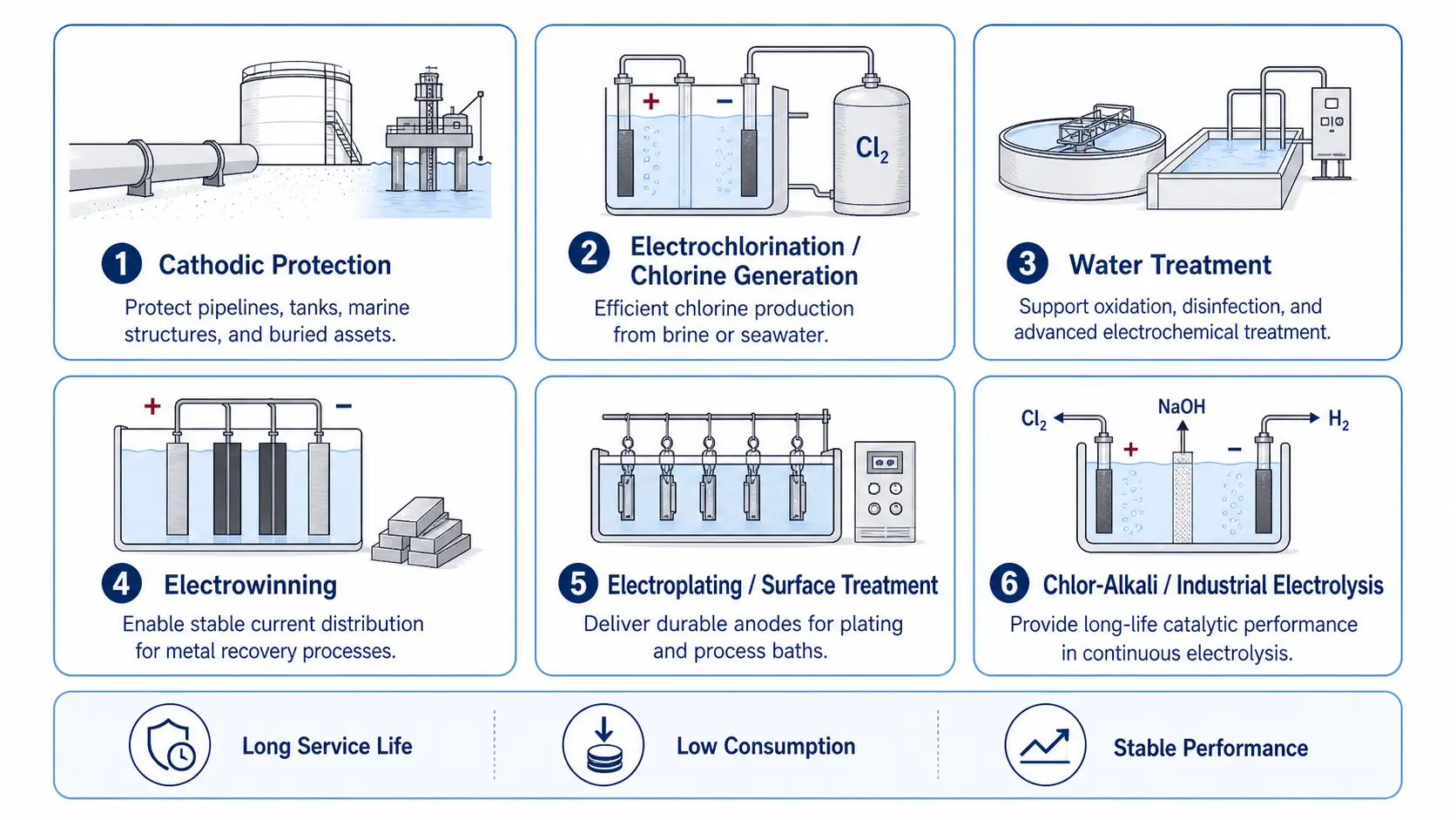 Core Applications of MMO Anodes