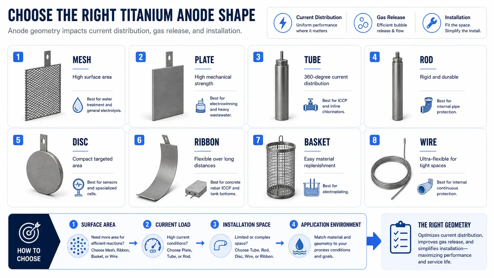 Titanium Anode Shapes and Geometries