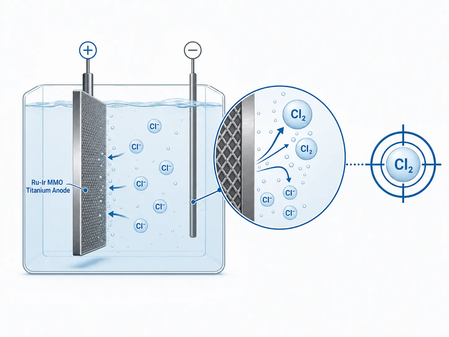 Chlorine Evolution Target