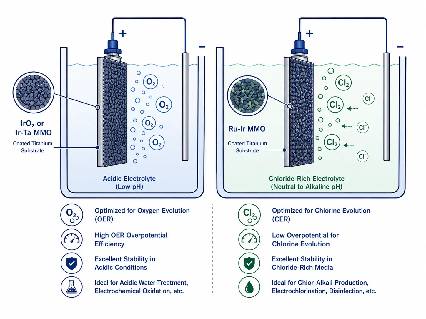 Acidic & Sulfate Electrolytes