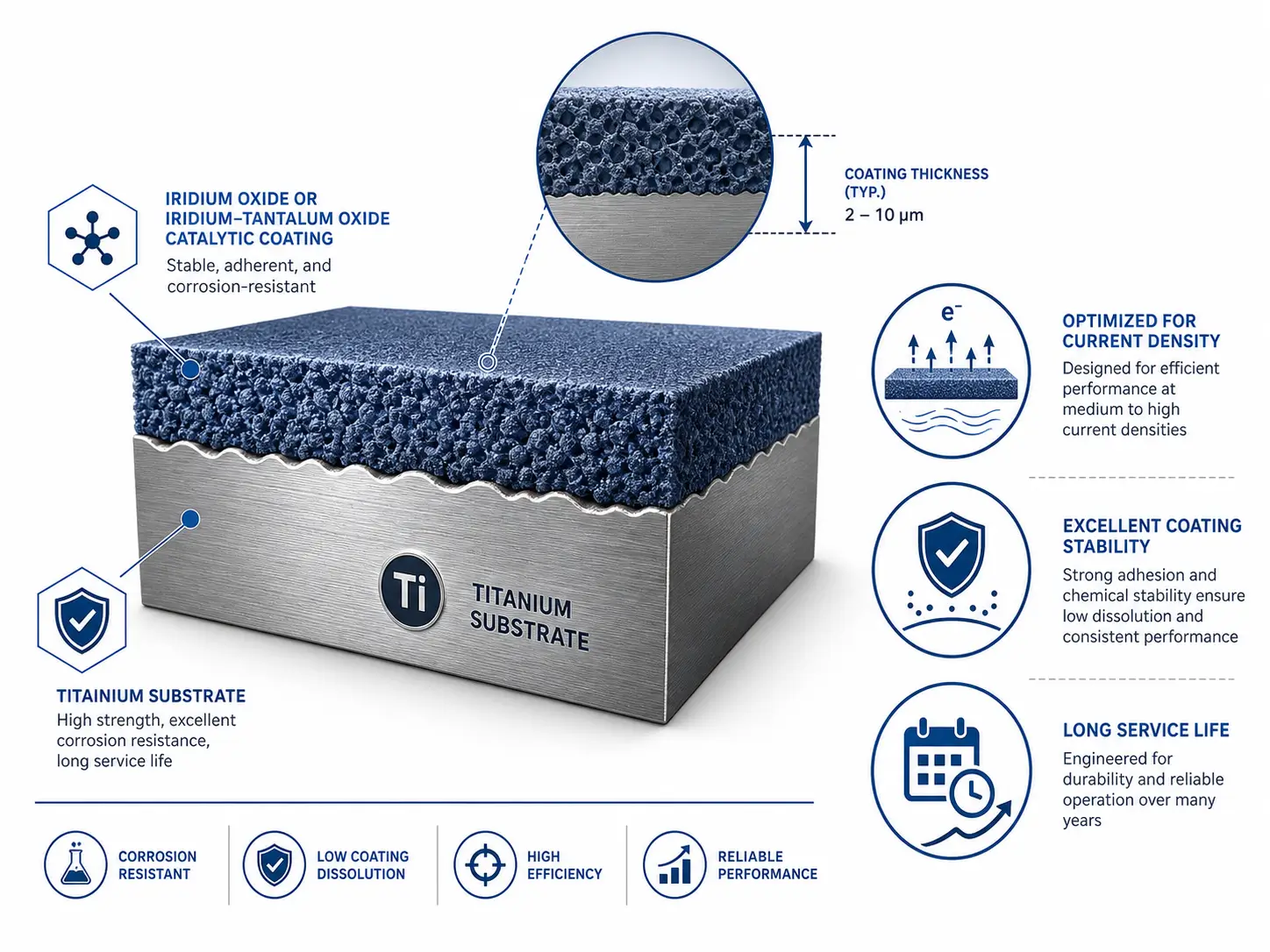 Electrochemical Oxidation & Water Treatment