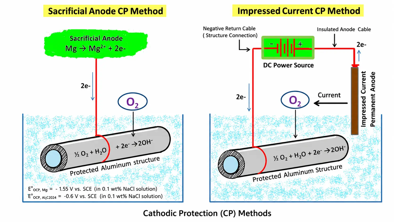 How Cathodic Protection Works
