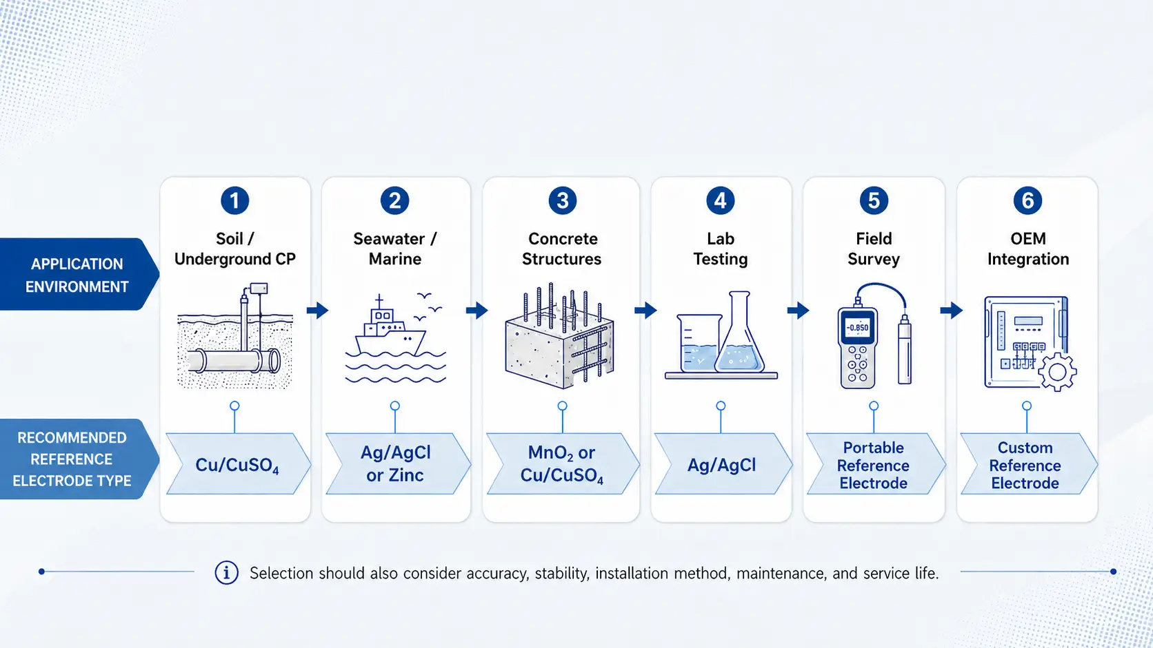 Common Reference Electrode Types