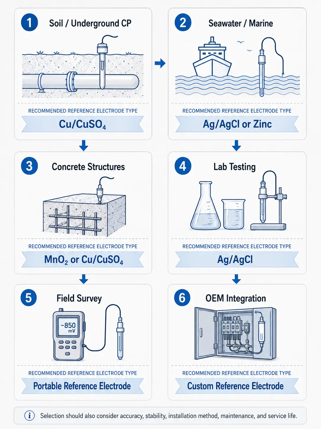 Reference Electrode Application