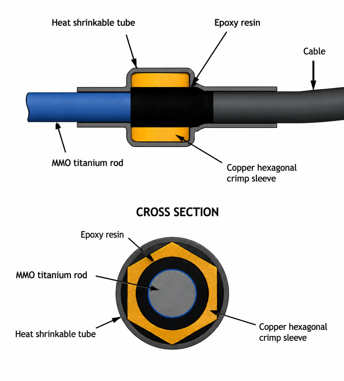 MMO rod anode connection structure