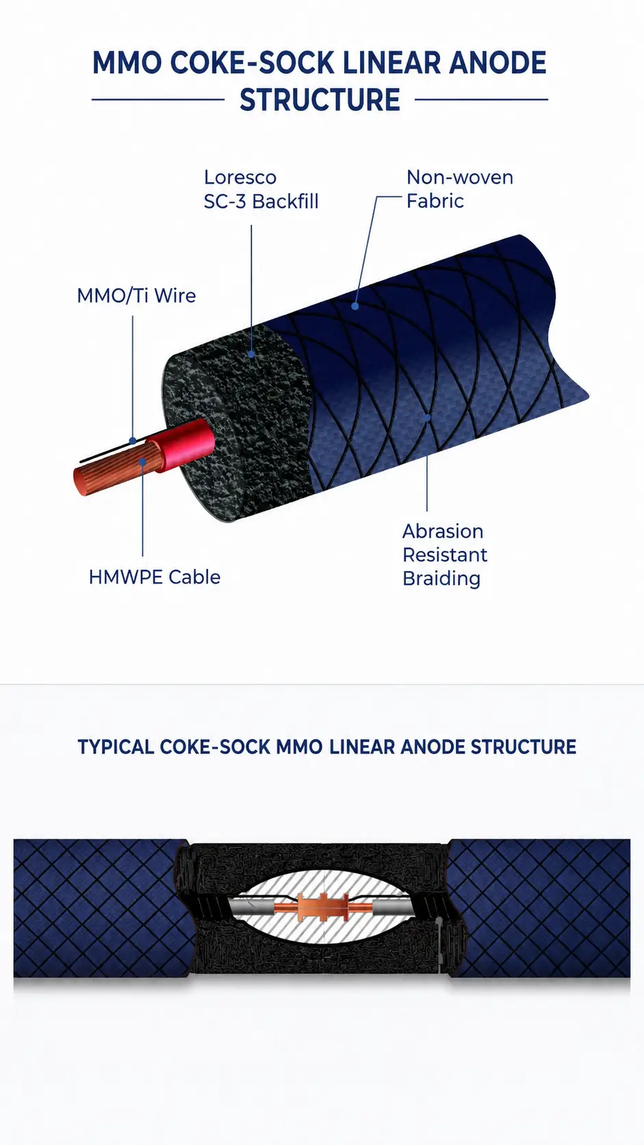 Structure diagram of a coke-sock MMO linear anode