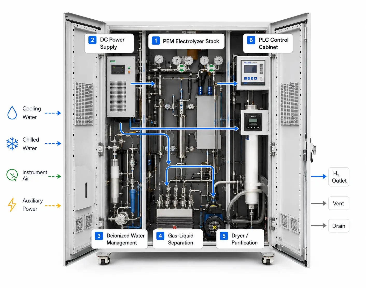 Inside S-Series Compact PEM Electrolyzer showing PEM stack, DC power supply, deionized water management, gas-liquid separation, dryer, PLC control cabinet and hydrogen outlet