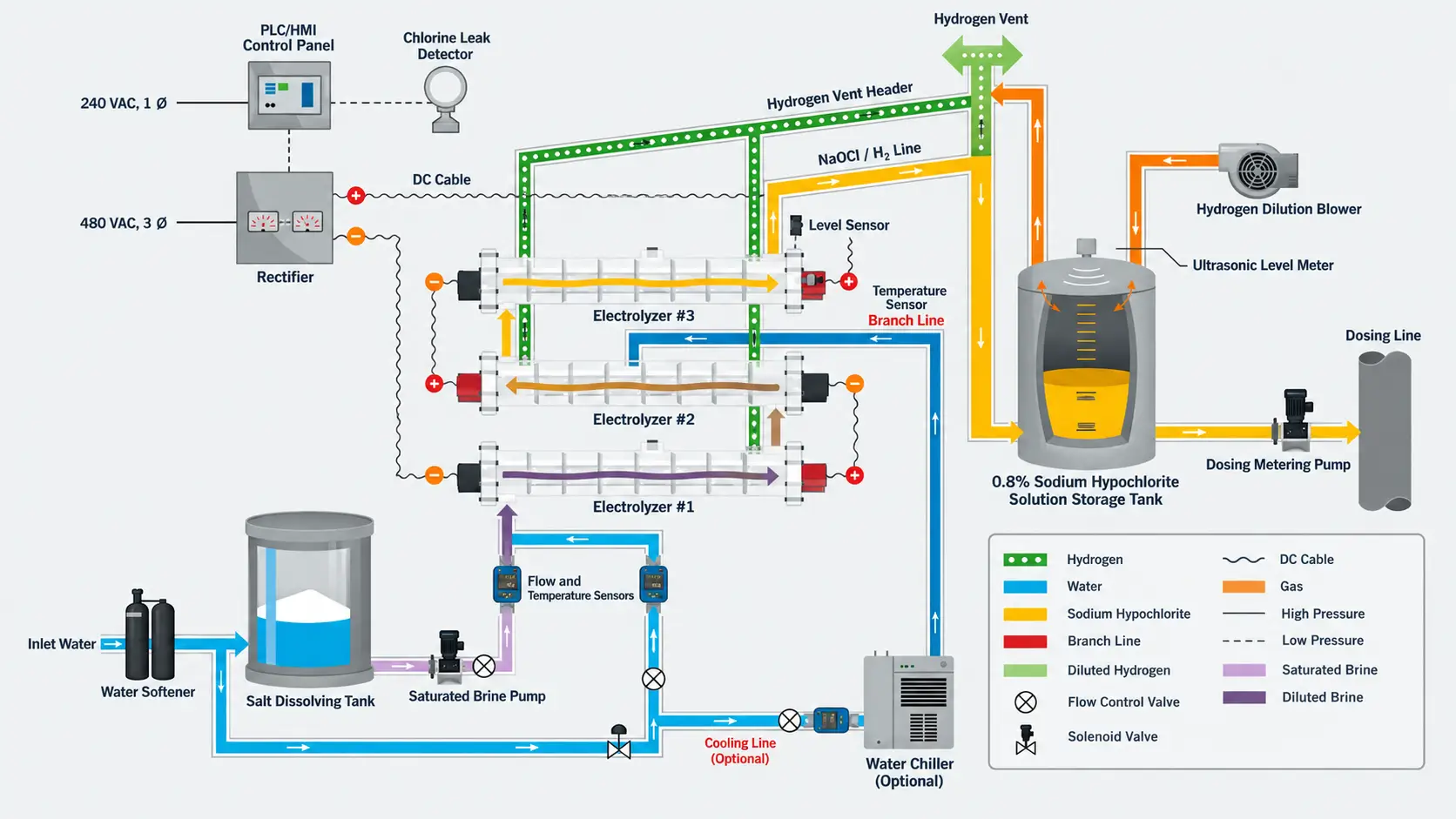 On-Site Sodium Hypochlorite Generation Process Overview