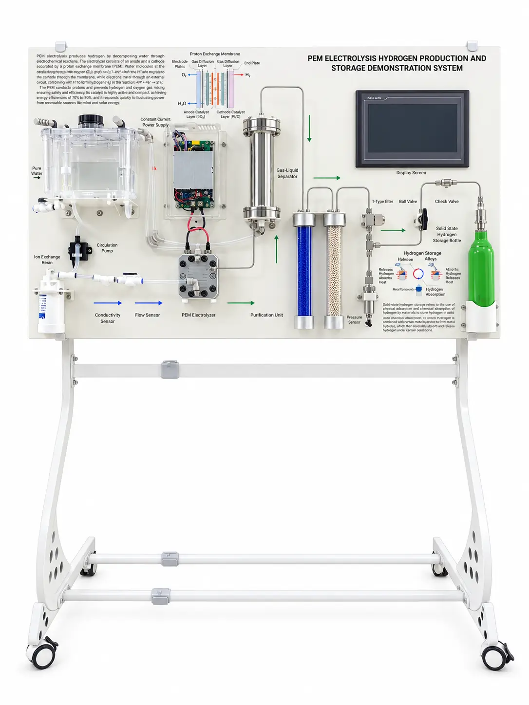 PEM Electrolysis and Hydrogen Storage Demonstration System