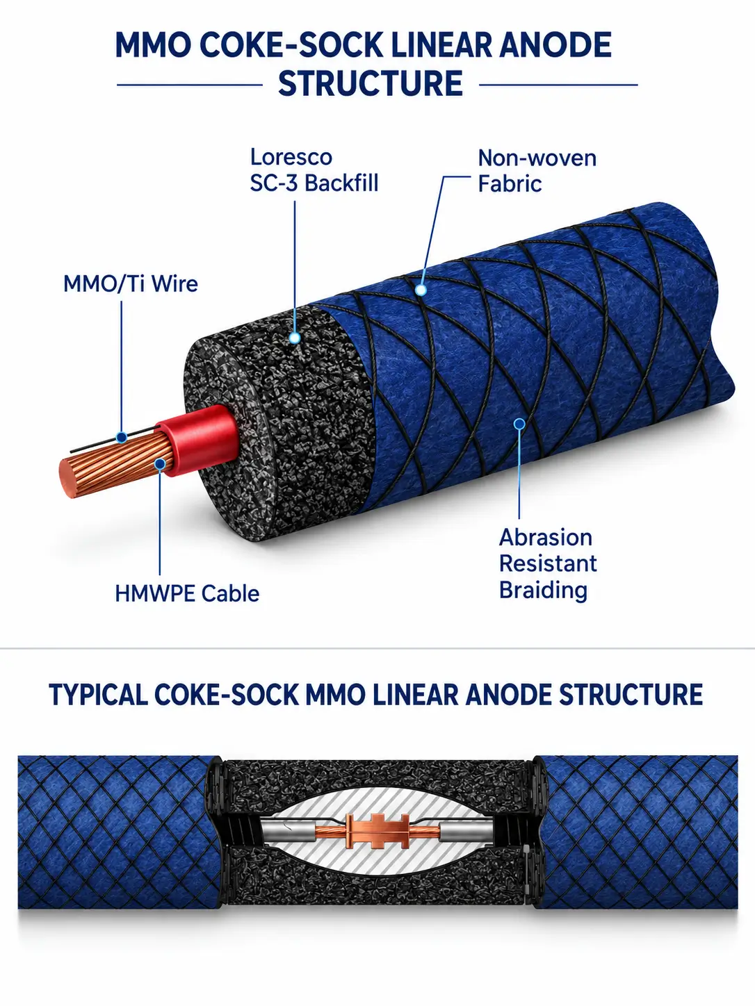 MMO linear anode structure with MMO titanium wire, copper conductor and coke breeze